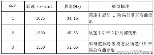 模態(tài)試驗及工作變形分析在汽車車內(nèi)噪聲診斷中的應(yīng)用+有限元仿真分析相關(guān)圖片圖片3