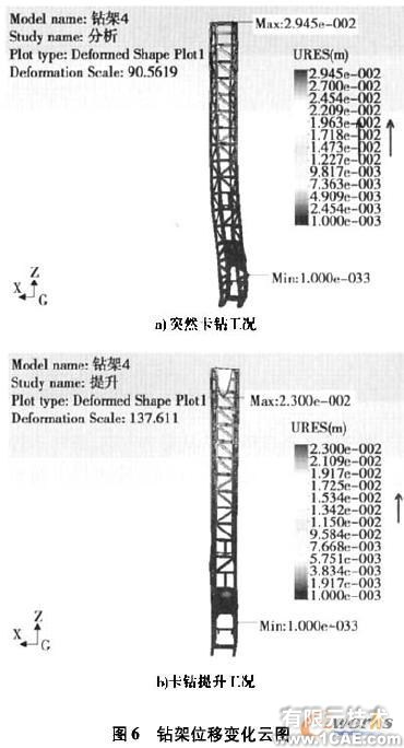 基于Cosmos/ Works的牙輪鉆機(jī)鉆架結(jié)構(gòu)強(qiáng)度分析+有限元仿真分析相關(guān)圖片圖片7