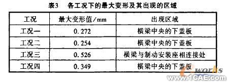 機車轉向架構架強度的有限元分析+有限元項目服務資料圖圖片5