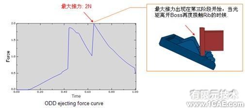 基于ABAQUS的光驅(qū)彈出力有限元分析cfd多物理場(chǎng)耦合相關(guān)圖片7