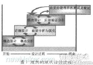 基于CAE分析的現(xiàn)代設計流程流體仿真分析圖片圖片1