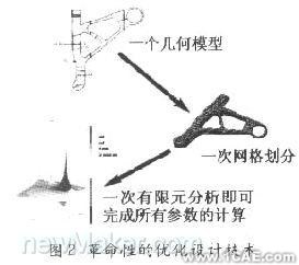 基于CAE分析的現(xiàn)代設計流程流體動力學圖片圖片2