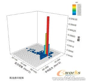 抗疲勞設(shè)計solidworks simulation分析圖片5