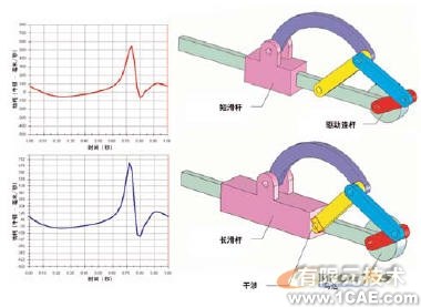 機構(gòu)分析與合成的運動模擬solidworks仿真分析圖片圖片4