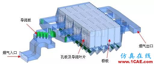 CFD與工業(yè)煙塵凈化和霧霾的關系，CFD創(chuàng)新應用fluent分析案例圖片3