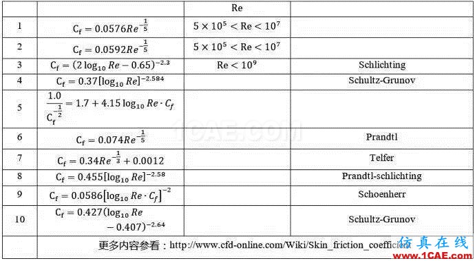 關(guān)于CFD中的Y+與第一層網(wǎng)格厚度估計(jì)fluent分析圖片6