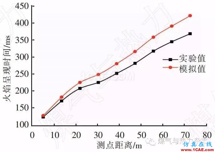 基于FLUENT的天然氣燃燒爆炸數(shù)值模擬與實(shí)驗(yàn)fluent分析案例圖片9