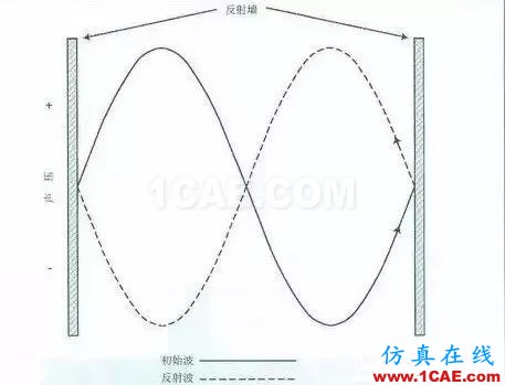 建筑聲學中那些晦澀難懂的聲學術語Actran應用技術圖片20