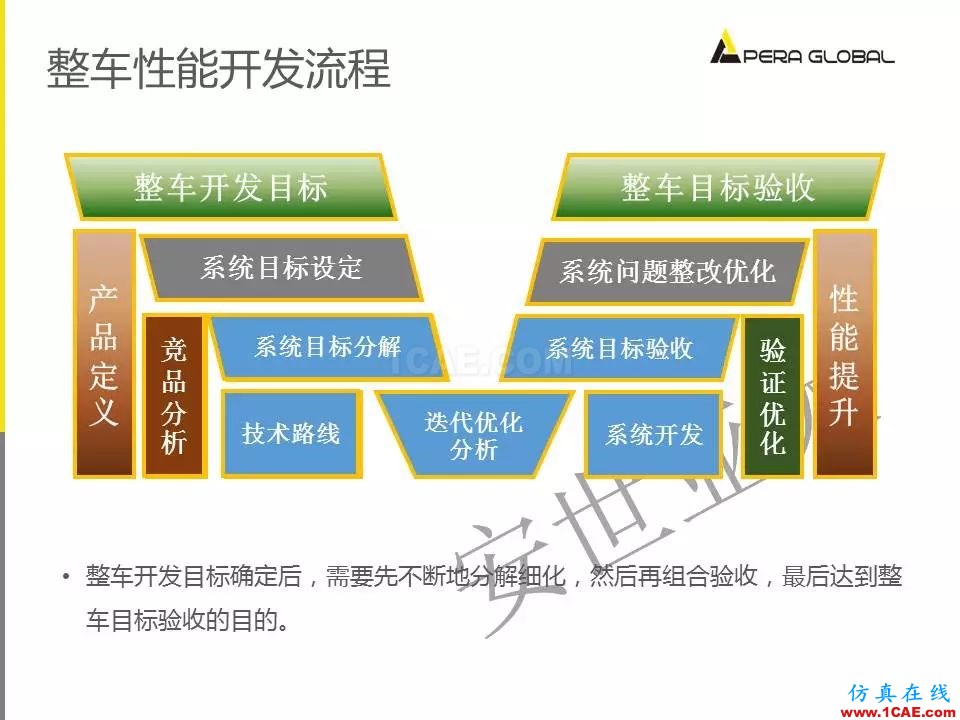 安世亞太整車性能開發(fā)解決方案ansys培訓的效果圖片6