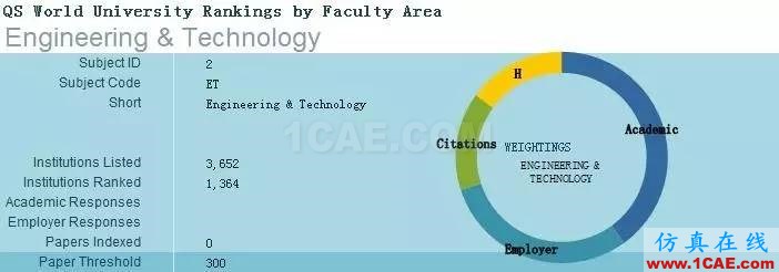 2017年QS世界大學(xué)專業(yè)排名發(fā)布，涵蓋46個學(xué)科圖片4