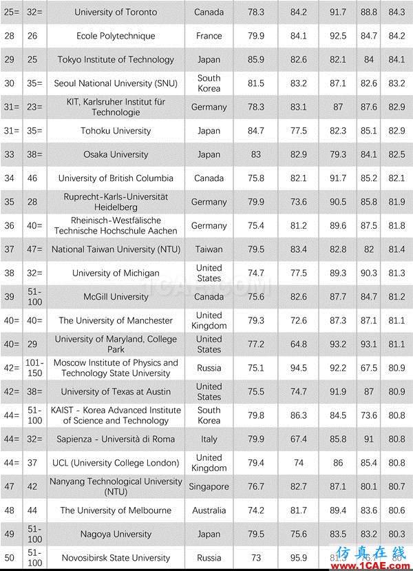 2017年QS世界大學(xué)專業(yè)排名發(fā)布，涵蓋46個學(xué)科圖片36