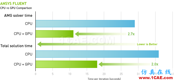 GPU在ANSYS高性能仿真計算中的應用fluent培訓課程圖片2