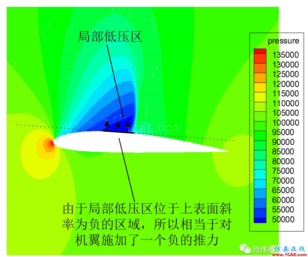 超臨界翼型:大飛機(jī)翅膀上的秘密fluent流體分析圖片3