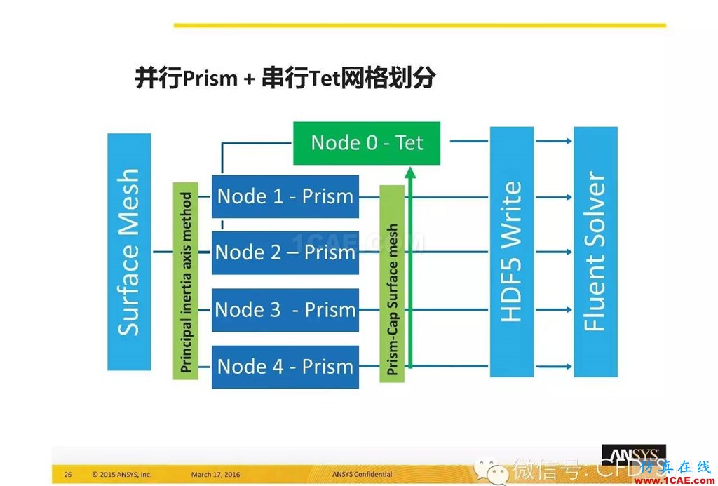 ANSYS17.0新技術資料分享：Fluent Meshing R17.0 革命性網(wǎng)格生成界面及流程fluent流體分析圖片26