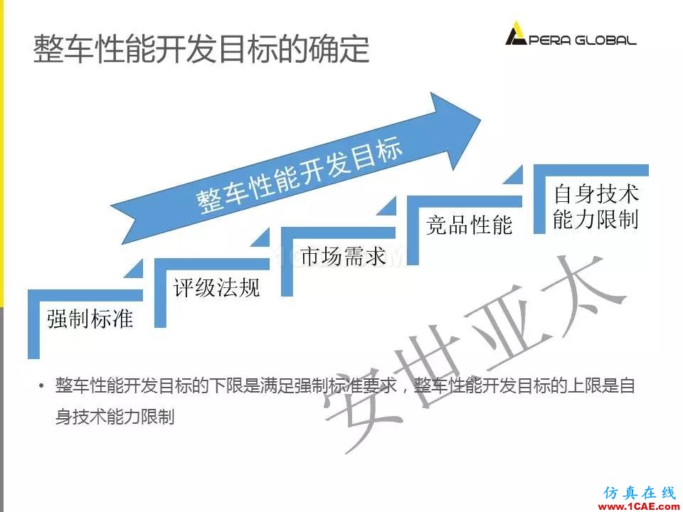 安世亞太整車性能開發(fā)解決方案ansys培訓的效果圖片4