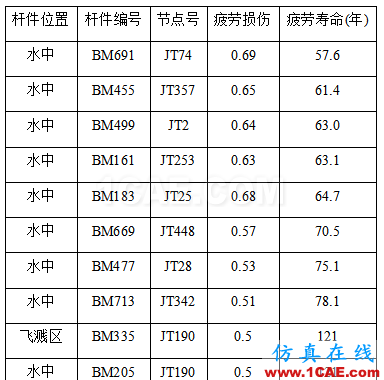 Cheng，擅長結(jié)構(gòu)疲勞、金屬成型的仿真，一個注重仿真比對實際的工程師【轉(zhuǎn)發(fā)】hypermesh應(yīng)用技術(shù)圖片6