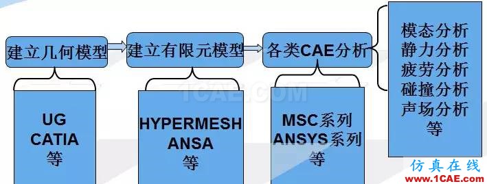 汽車人最愛的CAE分析應用實例hypermesh分析圖片2