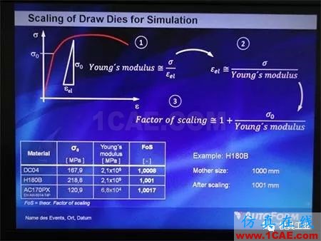 基于Autoform的汽車翼子板回彈補償方法研究autoform汽車仿真圖片5