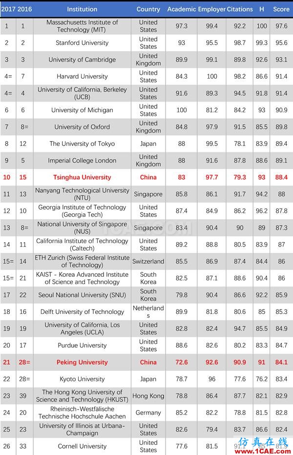 2017年QS世界大學(xué)專業(yè)排名發(fā)布，涵蓋46個學(xué)科圖片5