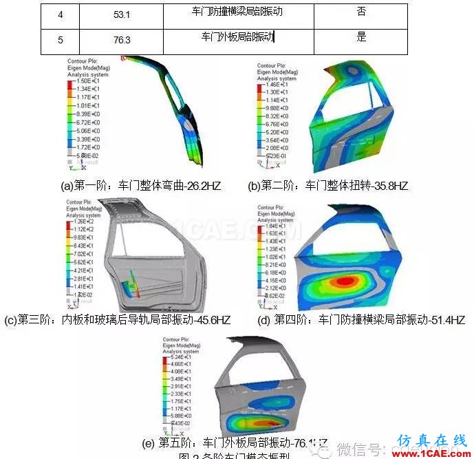 鷗翼車門組合式優(yōu)化分析hypermesh應用技術(shù)圖片3