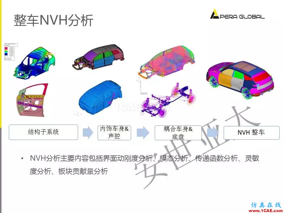 安世亞太整車性能開發(fā)解決方案ansys培訓課程圖片11