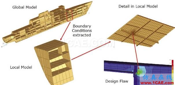 子模型（submodel）和子結構（substructural）分析（附視頻）流體仿真分析圖片18