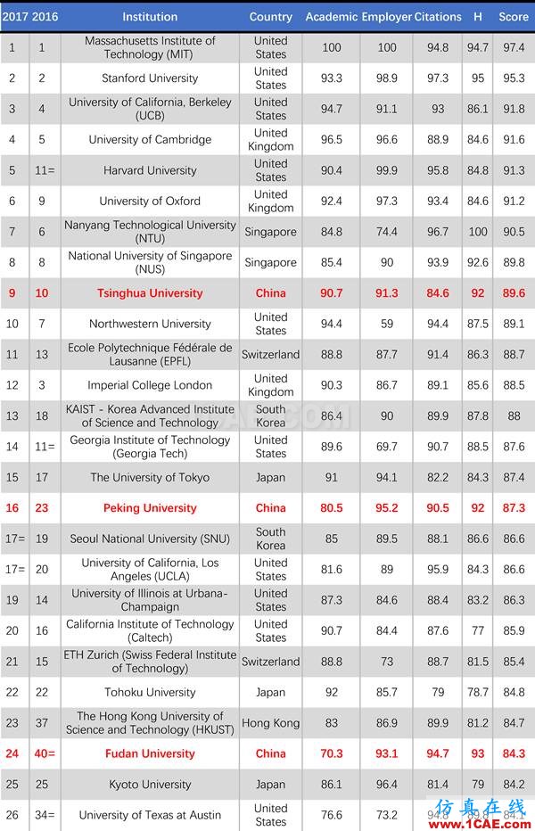 2017年QS世界大學(xué)專業(yè)排名發(fā)布，涵蓋46個學(xué)科圖片23