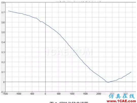 基于扭轉(zhuǎn)剛度靈敏度分析的某車型輕量化設(shè)計hypermesh應(yīng)用技術(shù)圖片4