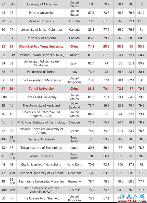 2017年QS世界大學(xué)專業(yè)排名發(fā)布，涵蓋46個學(xué)科圖片15