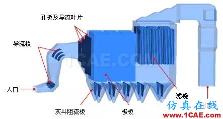 CFD與工業(yè)煙塵凈化和霧霾的關系，CFD創(chuàng)新應用fluent仿真分析圖片8