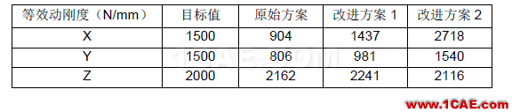 動力總成懸置支架振動噪聲設計中的CAE仿真應用hyperworks仿真分析圖片9