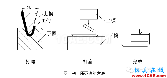 鈑金加工折彎壓死邊工藝，褶邊展開(kāi)計(jì)算匯總！一定要收藏solidworks simulation分析圖片4