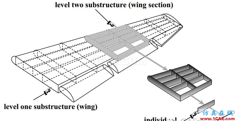 子模型（submodel）和子結構（substructural）分析（附視頻）流固耦合問題相關資料圖片11