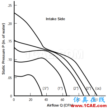 產(chǎn)品設(shè)計(jì) | 電子散熱工程中風(fēng)扇選擇的9大因素ansys圖片12