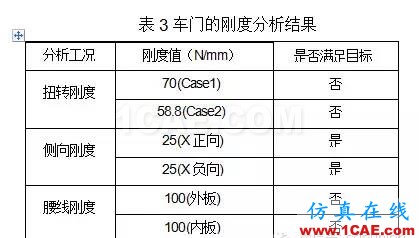 鷗翼車門組合式優(yōu)化分析hypermesh應用技術(shù)圖片4