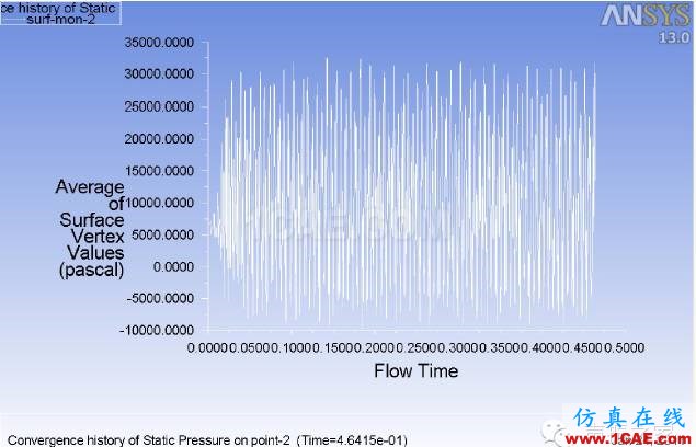 ANSYS Fluent 氣動(dòng)噪聲分析案例：跨音速空腔流動(dòng)fluent分析案例圖片8