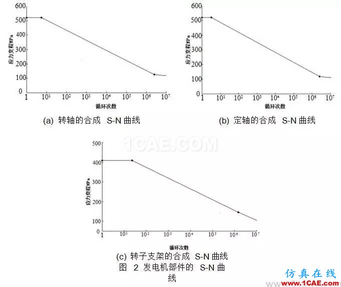 直驅(qū)式風(fēng)電機(jī)組發(fā)電機(jī)部件強(qiáng)度研究hypermesh培訓(xùn)教程圖片4