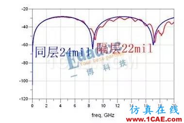 【投票第五波】地平面能隔離串?dāng)_嗎?HFSS培訓(xùn)課程圖片6