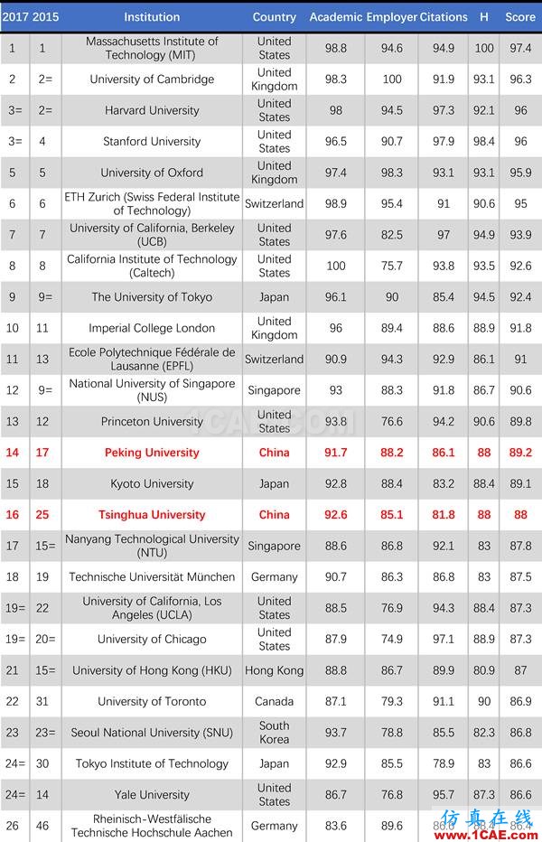 2017年QS世界大學(xué)專業(yè)排名發(fā)布，涵蓋46個學(xué)科圖片20