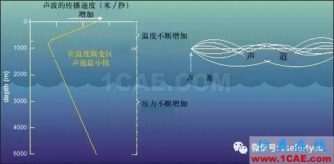 【深海聲道】天然聲波波導(dǎo)，探尋深海的秘密Actran學(xué)習(xí)資料圖片1