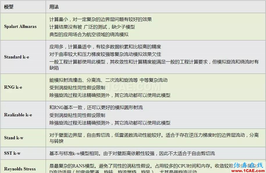 閑談CFD——FLUENT中常用的湍流模型fluent結果圖片2