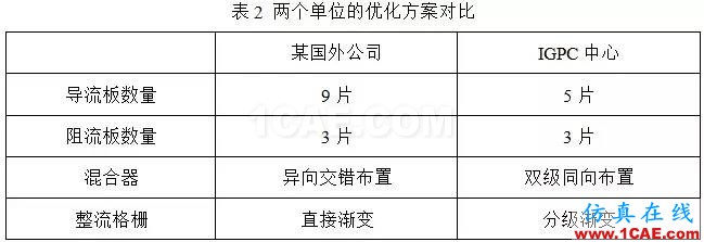 CFD：以脫硝流場為例論國外流場優(yōu)化設(shè)計是否真的更牛fluent分析案例圖片6