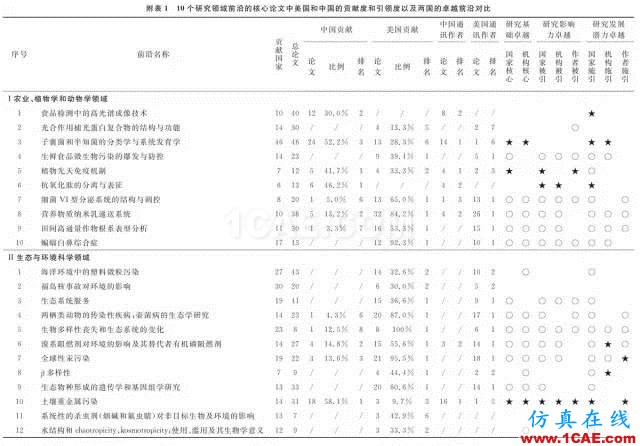 【資訊】中國科研實力何時趕超美國？中美科研實力大比拼！圖片5