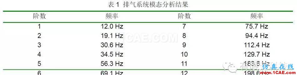 HyperMesh汽車排氣系統(tǒng)模態(tài)及懸掛點(diǎn)布置分析hypermesh培訓(xùn)教程圖片2