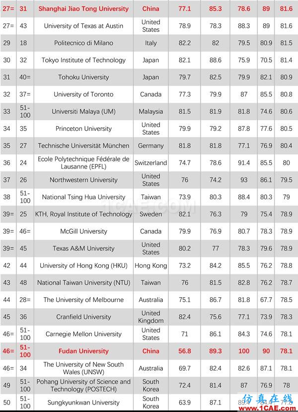 2017年QS世界大學(xué)專業(yè)排名發(fā)布，涵蓋46個學(xué)科圖片6