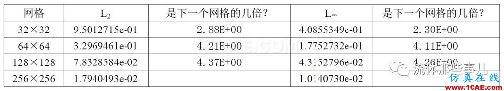 一階迎風格式vs二階迎風格式：兩者的精度差別有多大？fluent分析圖片11