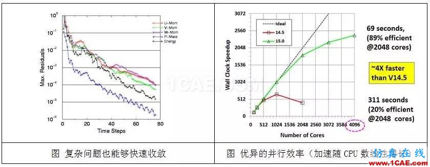 從C919的氣動(dòng)優(yōu)化設(shè)計(jì)，剖析航空氣動(dòng)分析fluent流體分析圖片3