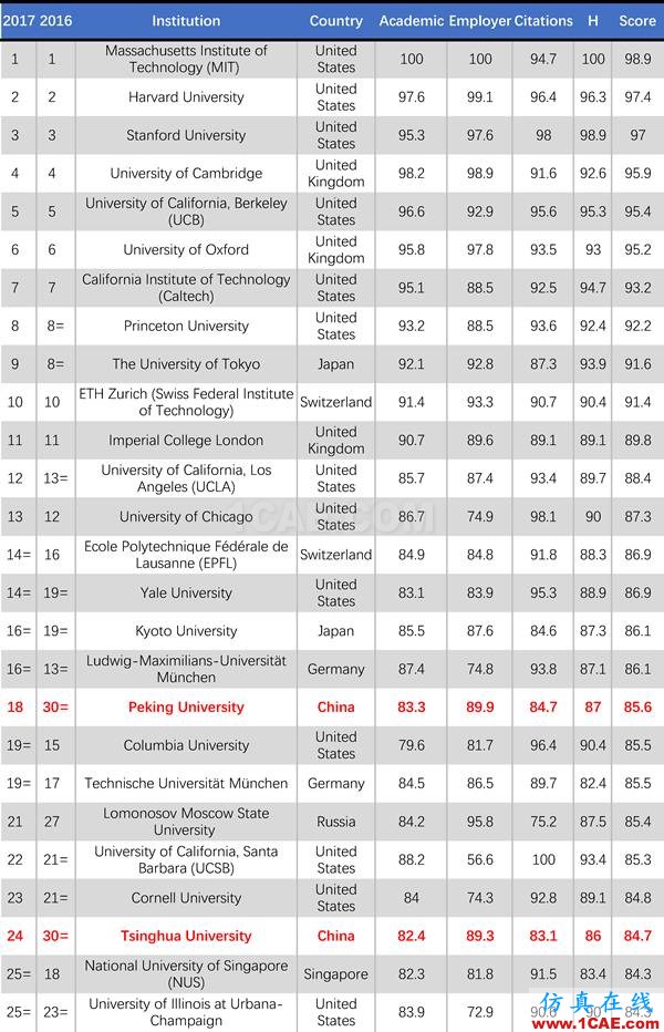 2017年QS世界大學(xué)專業(yè)排名發(fā)布，涵蓋46個學(xué)科圖片35