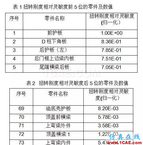 基于扭轉(zhuǎn)剛度靈敏度分析的某車型輕量化設(shè)計hypermesh應(yīng)用技術(shù)圖片5