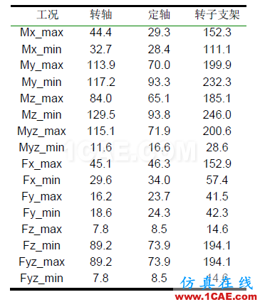 直驅式風電機組發(fā)電機部件強度分析hypermesh應用技術圖片3